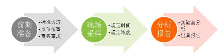 上海室內(nèi)空氣質(zhì)量檢測中心-上海CMA檢測報告