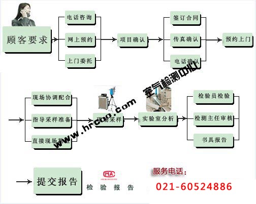 上海室內(nèi)空氣質(zhì)量檢測中心-上海CMA檢測報告
